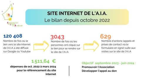 bilan référencement site internet A.I.A Ardèche