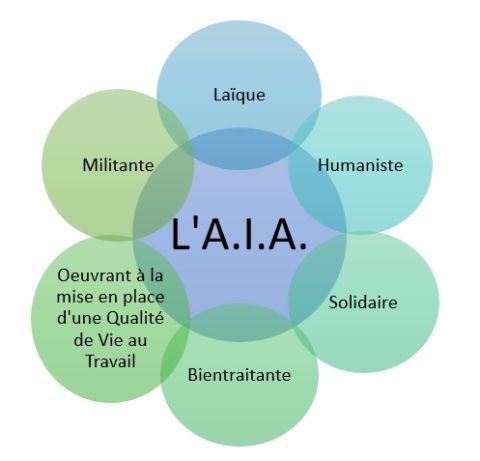 schéma valeurs AIA